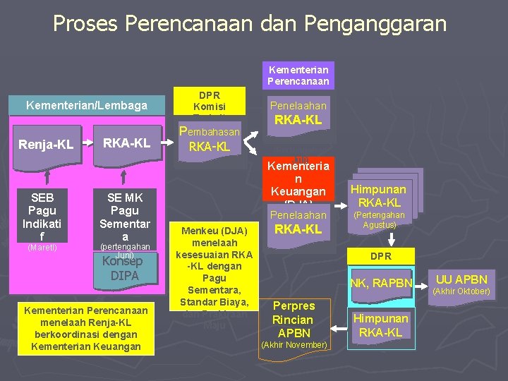 Proses Perencanaan dan Penganggaran Kementerian Perencanaan Kementerian/Lembaga Renja-KL SEB Pagu Indikati f (Maretl) RKA-KL