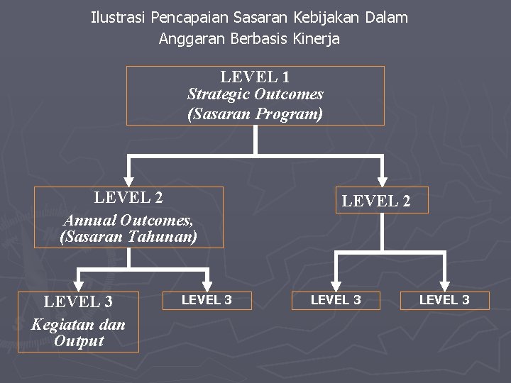 Ilustrasi Pencapaian Sasaran Kebijakan Dalam Anggaran Berbasis Kinerja LEVEL 1 Strategic Outcomes (Sasaran Program)