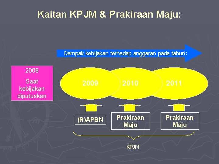 Kaitan KPJM & Prakiraan Maju: Dampak kebijakan terhadap anggaran pada tahun: 2008 Saat kebijakan