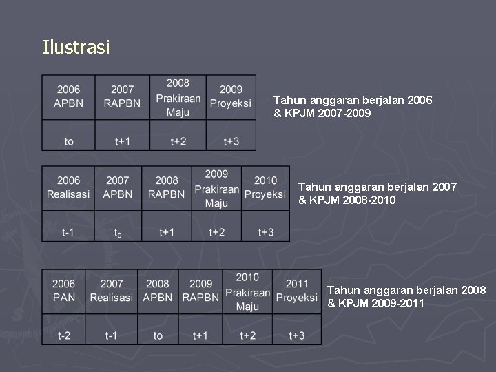 Ilustrasi Tahun anggaran berjalan 2006 & KPJM 2007 -2009 Tahun anggaran berjalan 2007 &