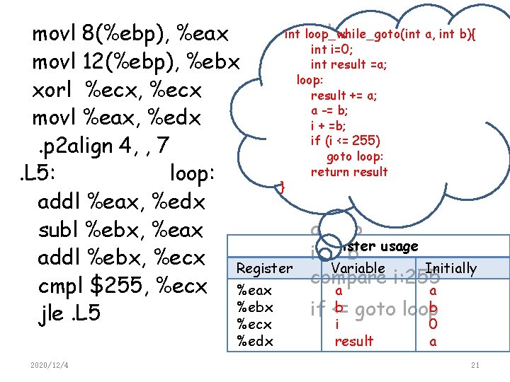 a in %eaxa, int b){ int put loop_while_goto(int movl 8(%ebp), %eax int i=0; put