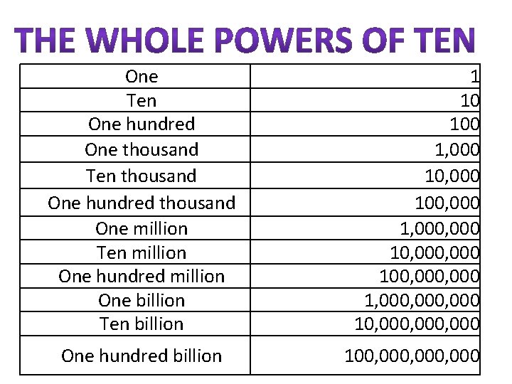  One Ten One hundred One thousand Ten thousand One hundred thousand One million