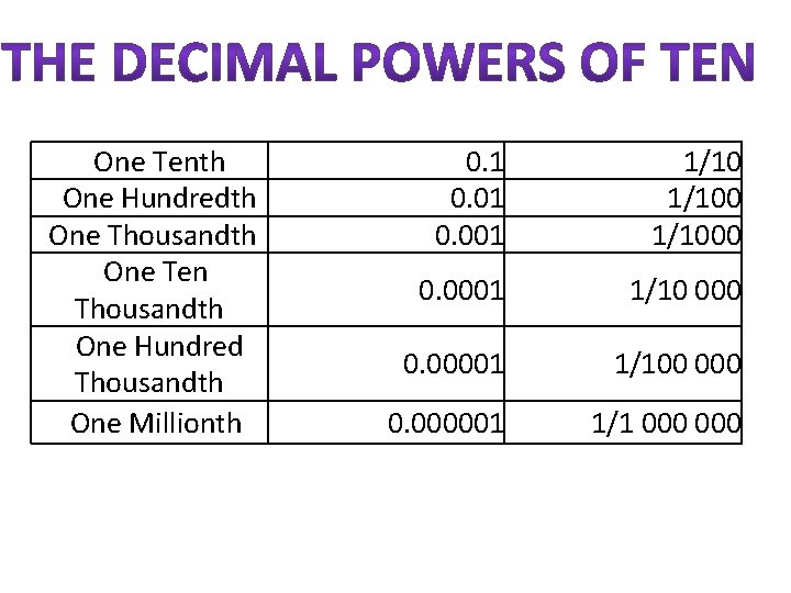  One Tenth One Hundredth One Thousandth One Ten Thousandth One Hundred Thousandth One