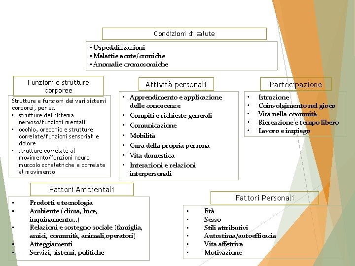 Condizioni di salute • Ospedalizzazioni • Malattie acute/croniche • Anomalie cromosomiche Funzioni e strutture