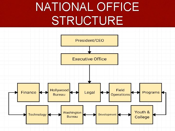 NATIONAL OFFICE STRUCTURE 