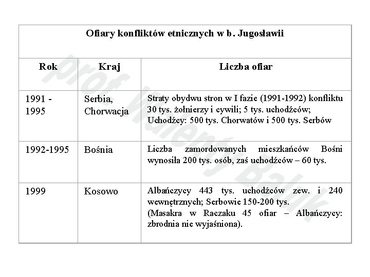 Ofiary konfliktów etnicznych w b. Jugosławii Rok Kraj Liczba ofiar 1991 1995 Serbia, Chorwacja