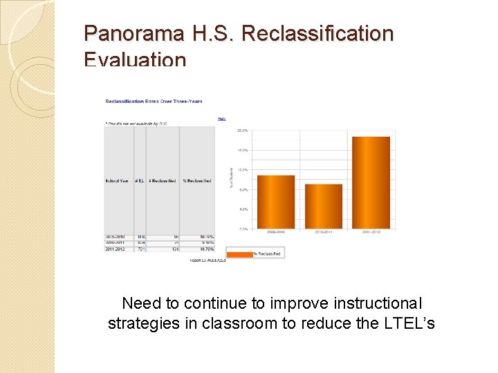Panorama H. S. Reclassification Evaluation Need to continue to improve instructional strategies in classroom