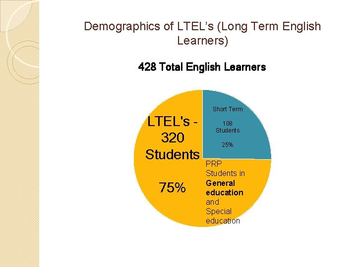 Demographics of LTEL’s (Long Term English Learners) 428 Total English Learners Short Term LTEL's