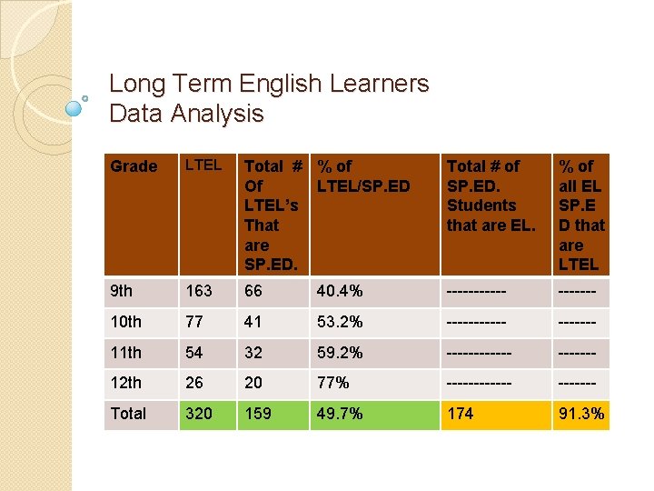 Long Term English Learners Data Analysis Grade LTEL Total # % of Of LTEL/SP.
