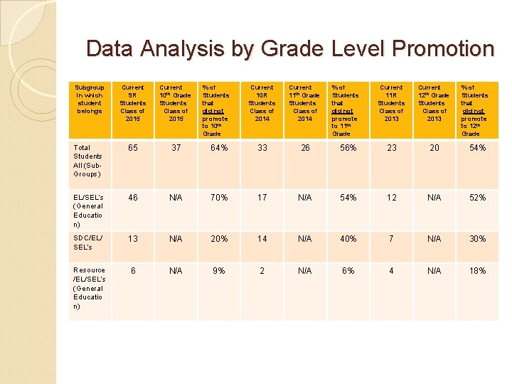 Data Analysis by Grade Level Promotion Subgroup in which student belongs Current 9 R