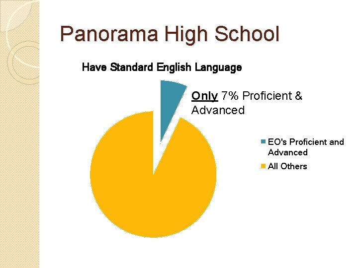 Panorama High School Have Standard English Language Only 7% Proficient & Advanced EO's Proficient