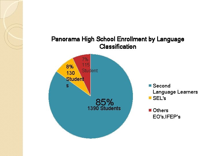Panorama High School Enrollment by Language Classification 7% 115 Student 8% 130 Student s