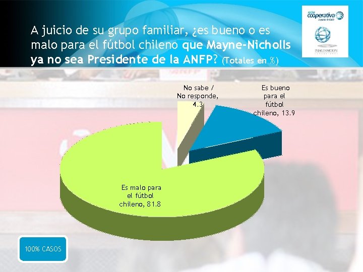 A juicio de su grupo familiar, ¿es bueno o es malo para el fútbol