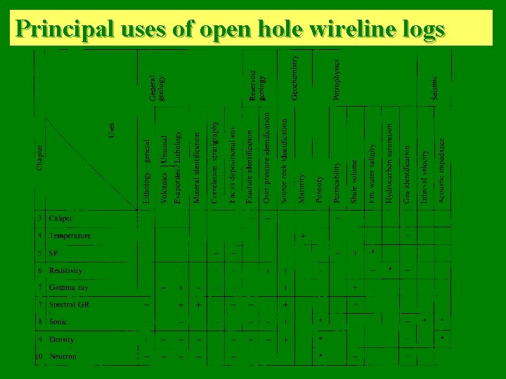 Principal uses of open hole wireline logs 