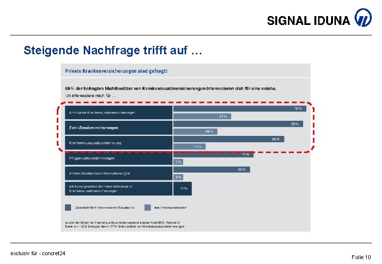 Steigende Nachfrage trifft auf … exclusiv für - concret 24 Folie 10 
