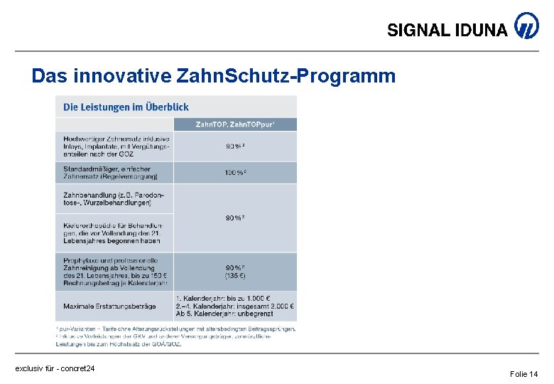 Das innovative Zahn. Schutz-Programm exclusiv für - concret 24 Folie 14 
