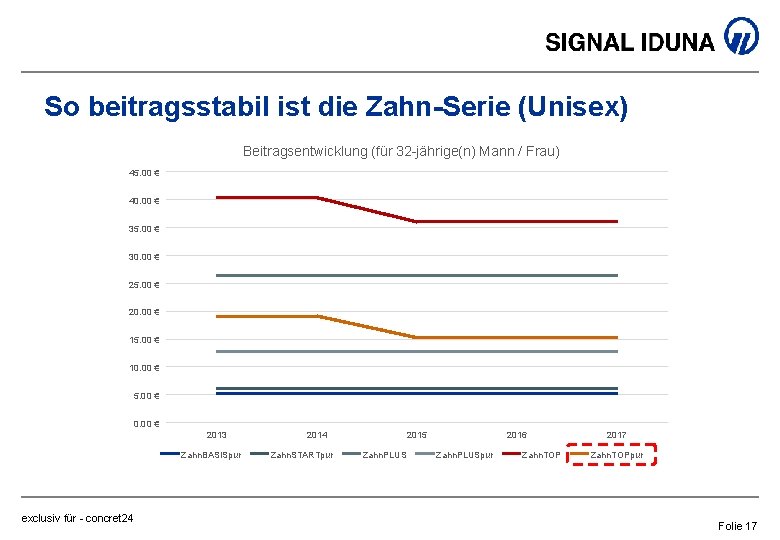 So beitragsstabil ist die Zahn-Serie (Unisex) Beitragsentwicklung (für 32 -jährige(n) Mann / Frau) 45.