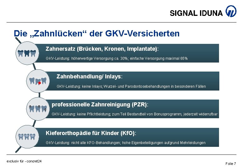 Die „Zahnlücken“ der GKV-Versicherten Zahnersatz (Brücken, Kronen, Implantate): GKV-Leistung: höherwertige Versorgung ca. 30%; einfache