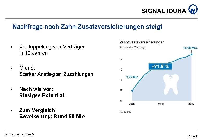 Nachfrage nach Zahn-Zusatzversicherungen steigt § Verdoppelung von Verträgen in 10 Jahren § Grund: Starker