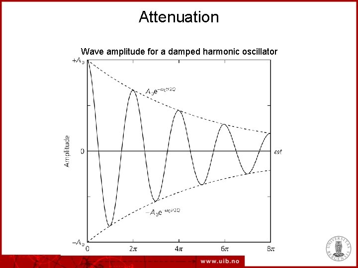 Attenuation Wave amplitude for a damped harmonic oscillator 