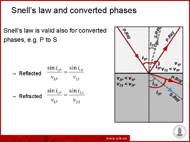i 2 S i 1 P – Reflected – Refracted PRa y y Ra