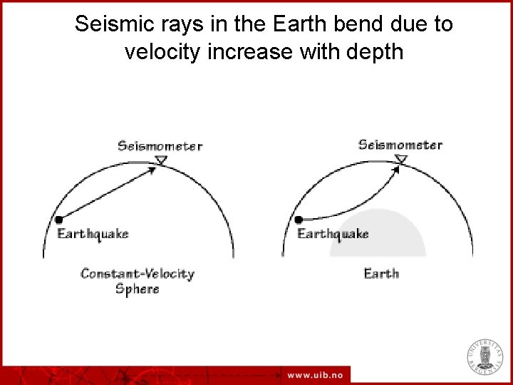 Seismic rays in the Earth bend due to velocity increase with depth 