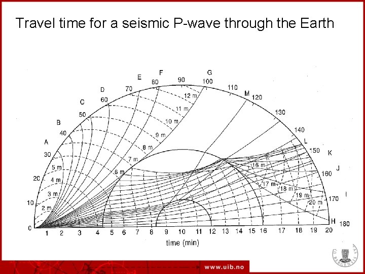 Travel time for a seismic P-wave through the Earth ca. 5 min? ca. 20