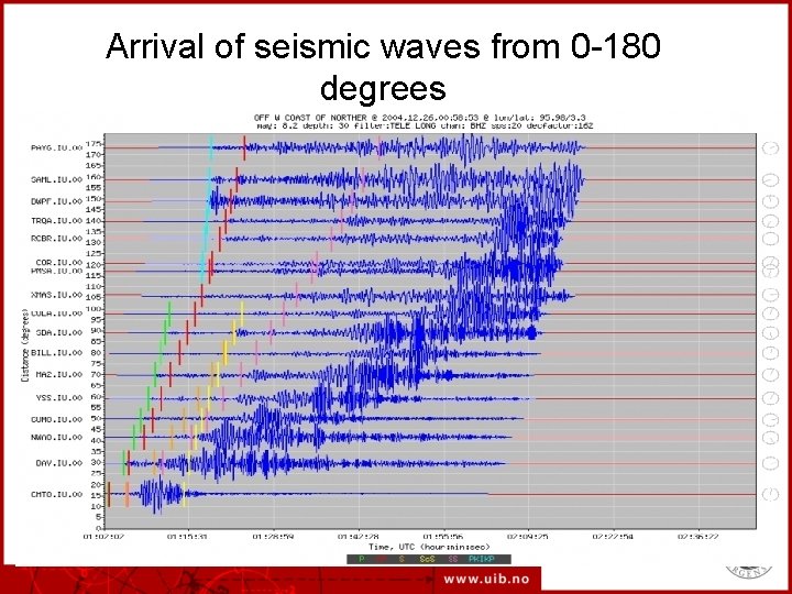 Arrival of seismic waves from 0 -180 degrees 