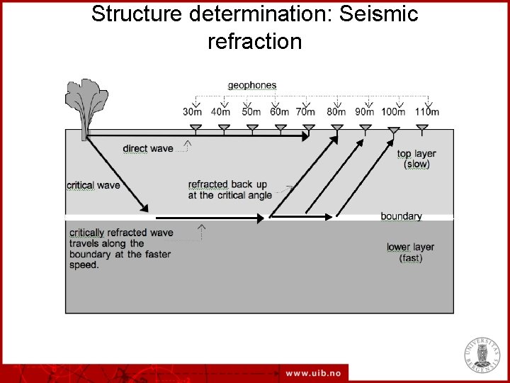 Structure determination: Seismic refraction 