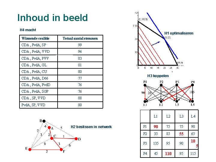 Inhoud in beeld H 4 macht Winnende coalitie H 1 optimaliseren Totaal aantal stemmen