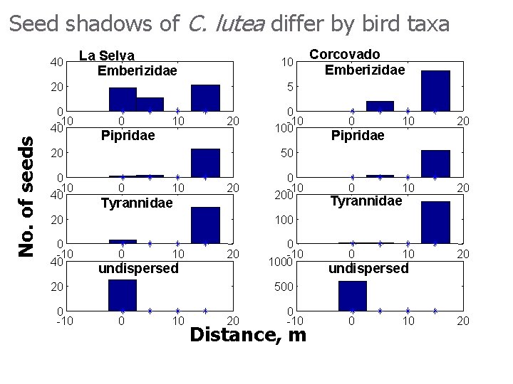 Seed shadows of C. lutea differ by bird taxa 40 La Selva Emberizidae 10