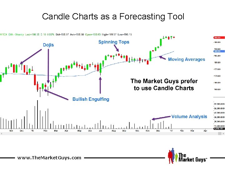 Candle Charts as a Forecasting Tool www. The. Market. Guys. com 