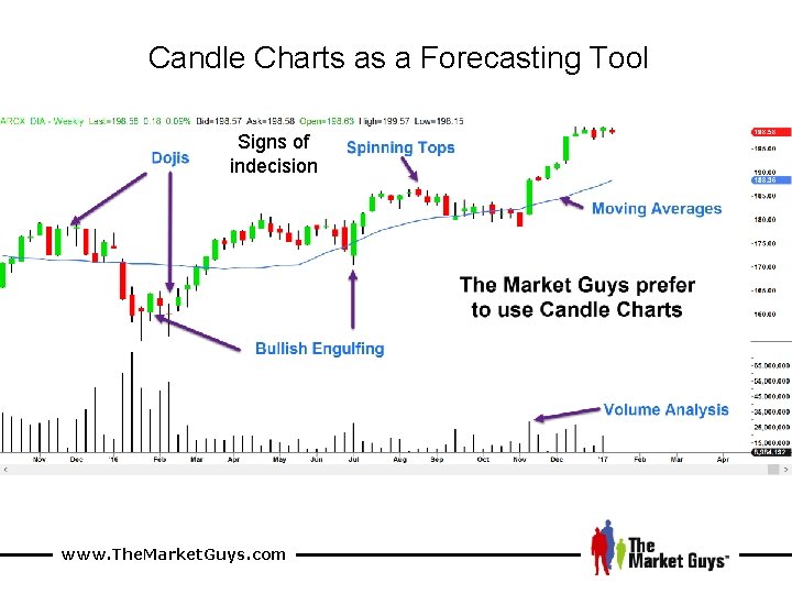 Candle Charts as a Forecasting Tool Signs of indecision www. The. Market. Guys. com