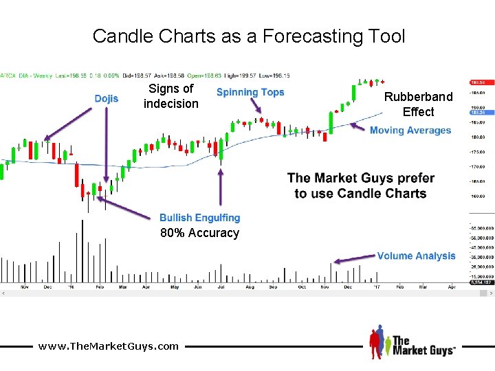 Candle Charts as a Forecasting Tool Signs of indecision 80% Accuracy www. The. Market.