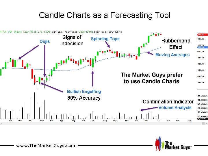 Candle Charts as a Forecasting Tool Signs of indecision 80% Accuracy www. The. Market.