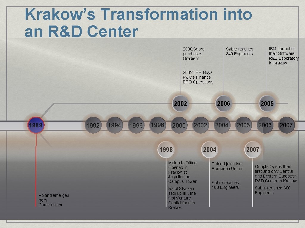 Krakow’s Transformation into an R&D Center IBM Launches their Software R&D Laboratory in Krakow