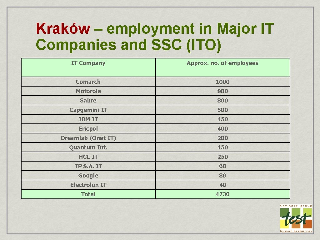 Kraków – employment in Major IT Companies and SSC (ITO) IT Company Approx. no.