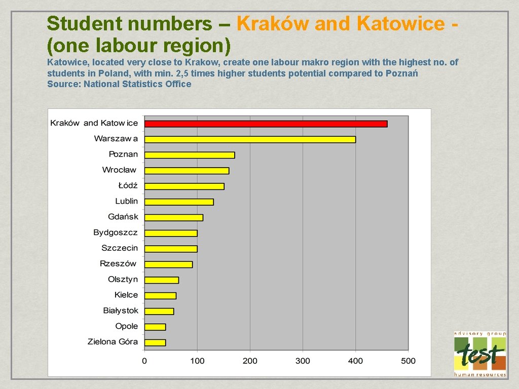 Student numbers – Kraków and Katowice (one labour region) Katowice, located very close to