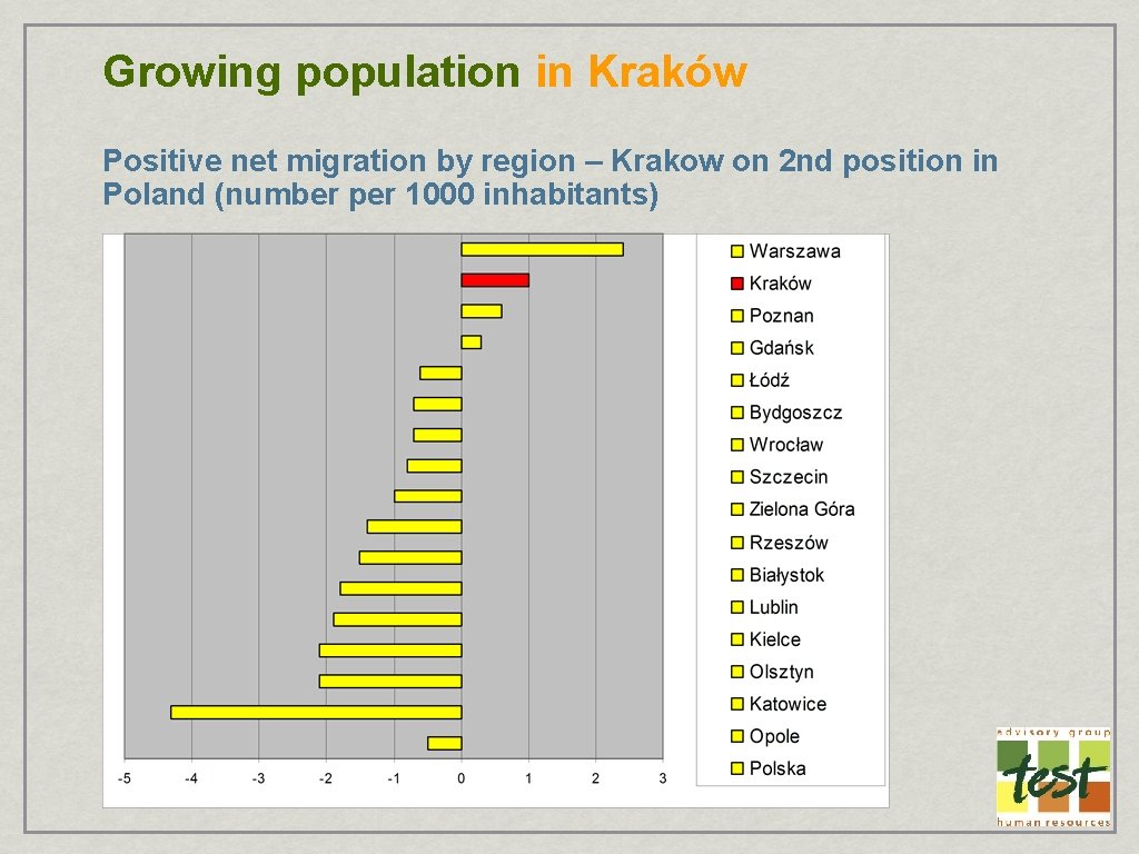 Growing population in Kraków Positive net migration by region – Krakow on 2 nd