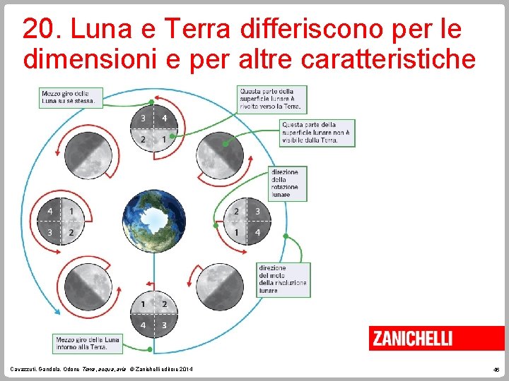 20. Luna e Terra differiscono per le dimensioni e per altre caratteristiche Cavazzuti, Gandola,