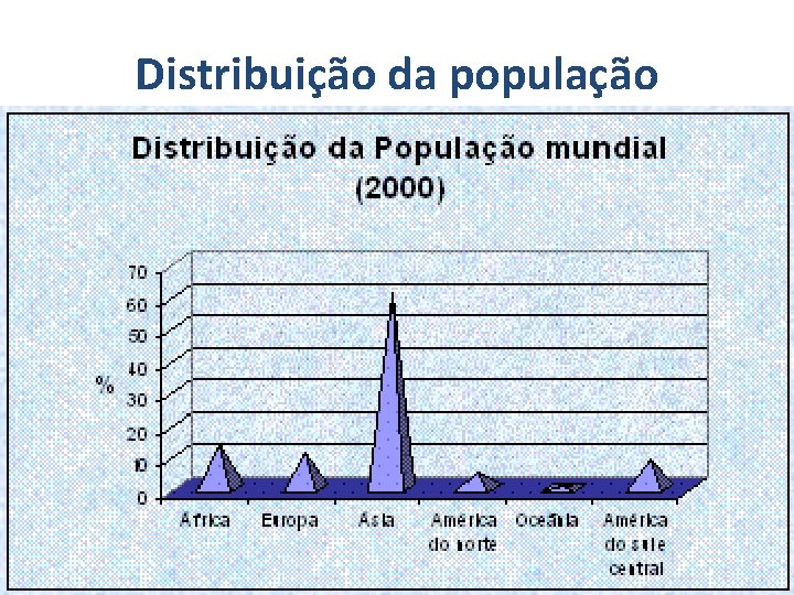 Distribuição da população 