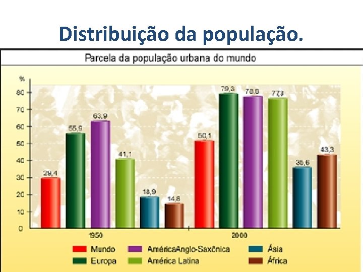 Distribuição da população. 