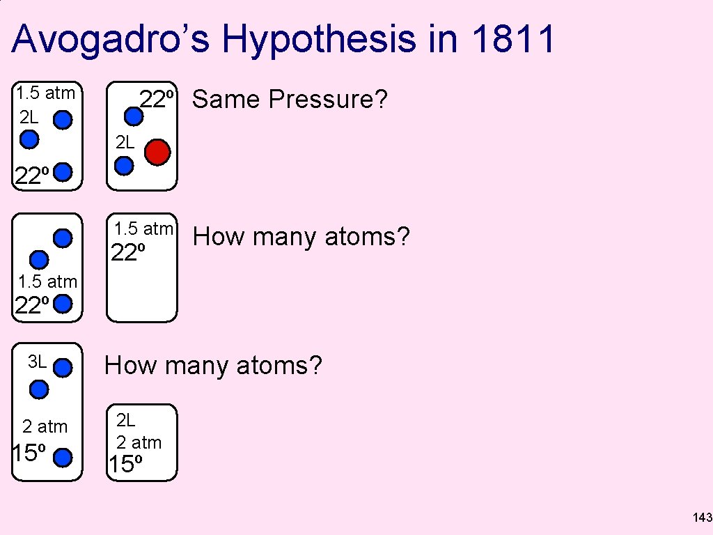 L Avogadro’s Hypothesis in 1811 1. 5 atm 2 L 22º Same Pressure? 2