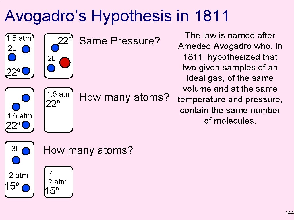 L Avogadro’s Hypothesis in 1811 1. 5 atm 2 L 22º Same Pressure? 2