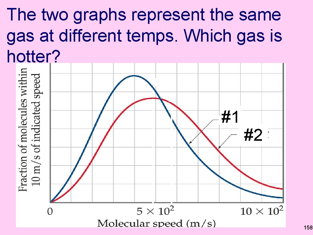 The two graphs represent the same gas at different temps. Which gas is hotter?