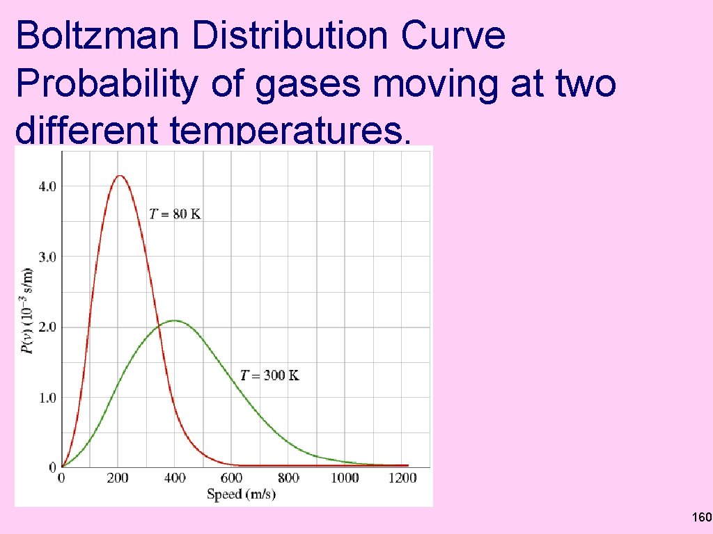 Boltzman Distribution Curve Probability of gases moving at two different temperatures. 160 