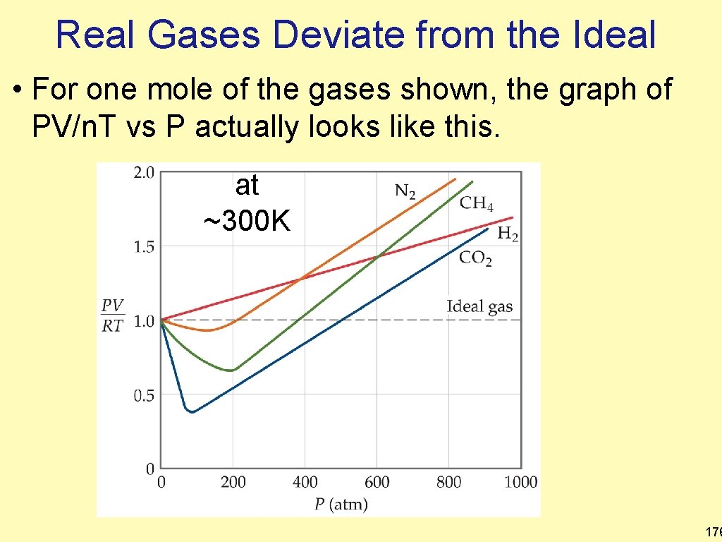 Real Gases Deviate from the Ideal • For one mole of the gases shown,