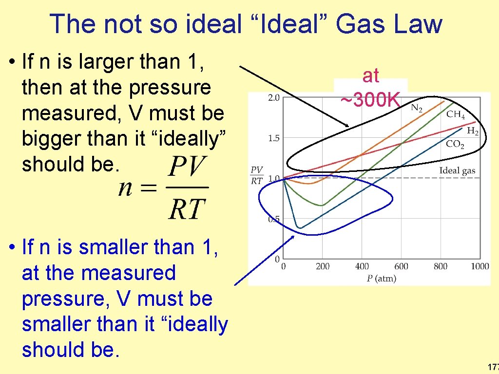 The not so ideal “Ideal” Gas Law • If n is larger than 1,