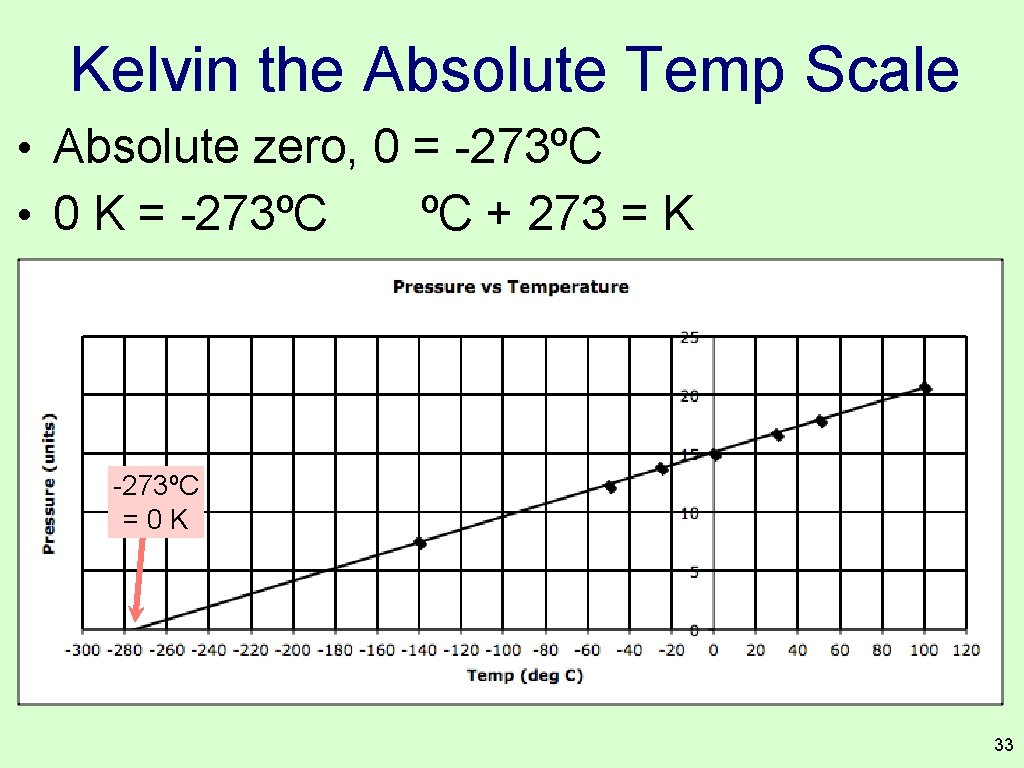 Kelvin the Absolute Temp Scale • Absolute zero, 0 = -273ºC • 0 K