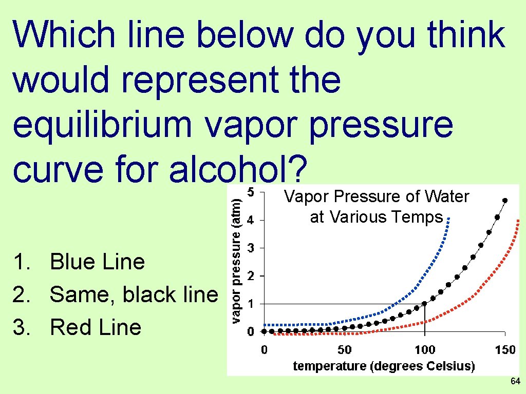 Which line below do you think would represent the equilibrium vapor pressure curve for